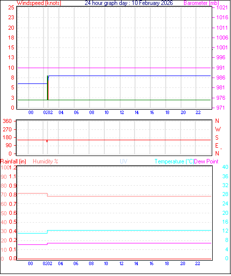 24 Hour Graph for Day 10