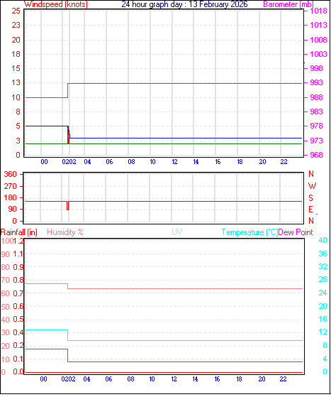 24 Hour Graph for Day 13
