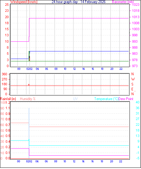 24 Hour Graph for Day 14