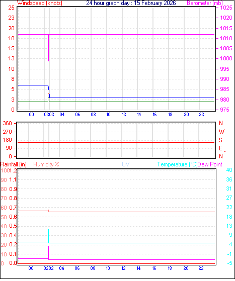 24 Hour Graph for Day 15