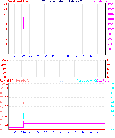 24 Hour Graph for Day 16