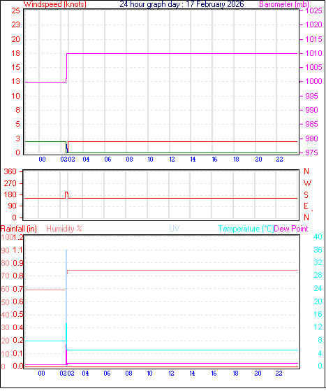 24 Hour Graph for Day 17