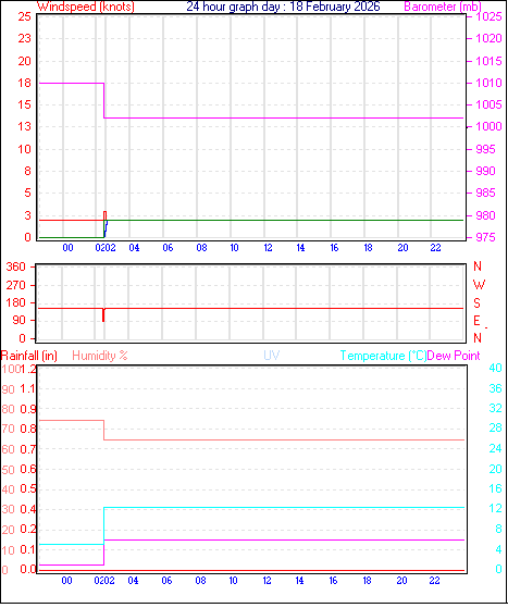 24 Hour Graph for Day 18