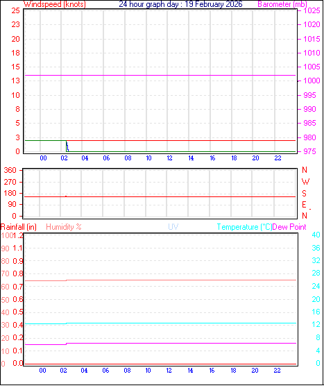24 Hour Graph for Day 19
