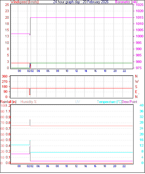 24 Hour Graph for Day 20