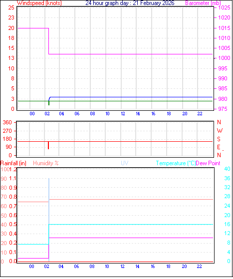24 Hour Graph for Day 21