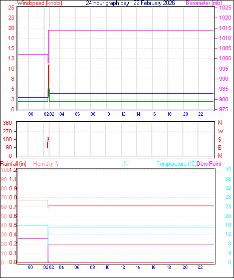 24 Hour Graph for Day 22