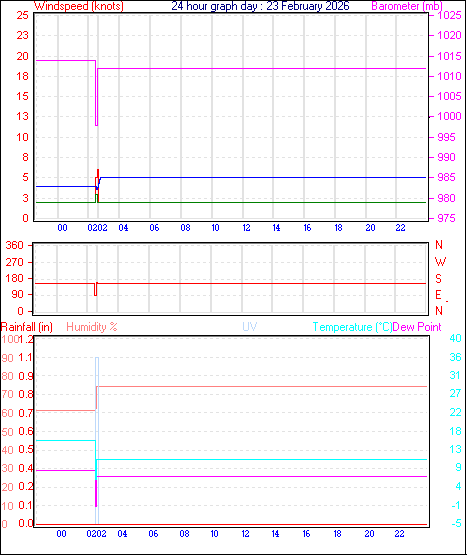 24 Hour Graph for Day 23