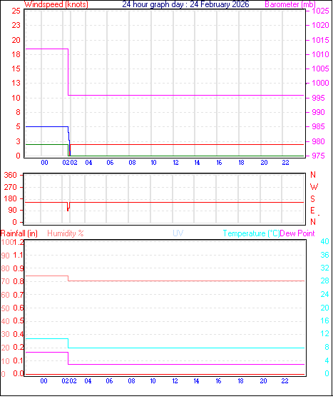 24 Hour Graph for Day 24