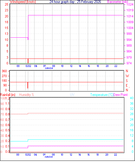 24 Hour Graph for Day 25