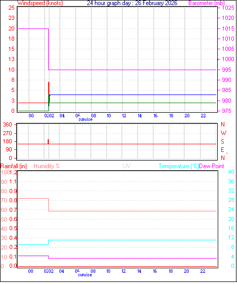 24 Hour Graph for Day 26