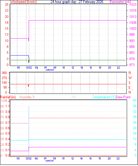 24 Hour Graph for Day 27