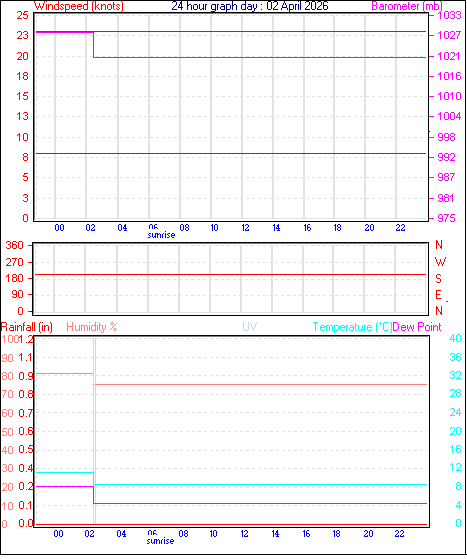 24 Hour Graph for Day 02