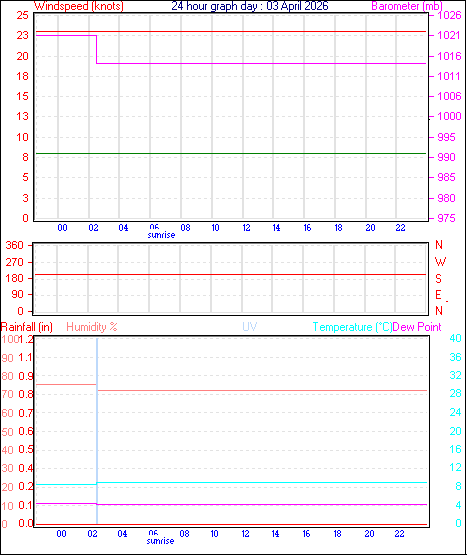24 Hour Graph for Day 03