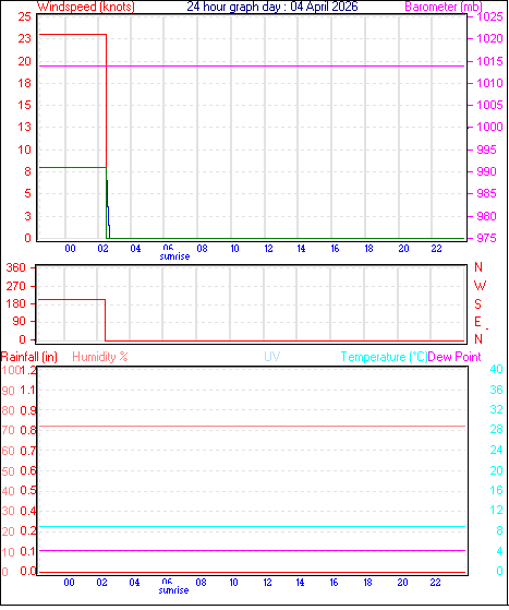 24 Hour Graph for Day 04