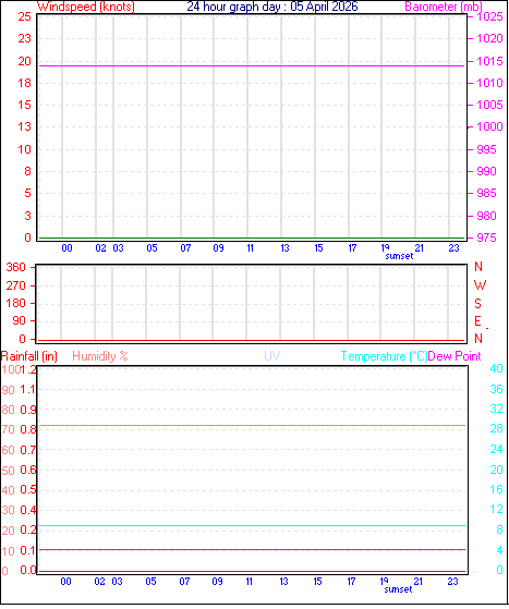 24 Hour Graph for Day 05