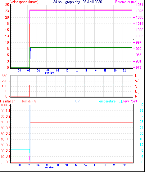 24 Hour Graph for Day 06