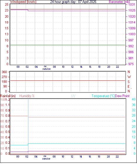 24 Hour Graph for Day 07