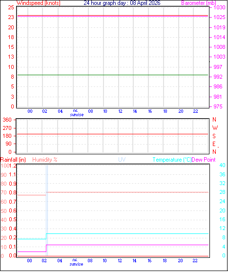 24 Hour Graph for Day 08