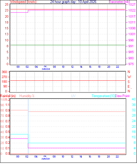 24 Hour Graph for Day 10
