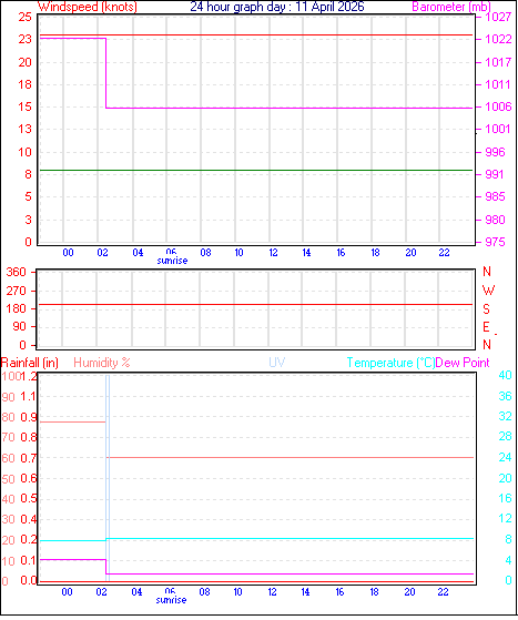 24 Hour Graph for Day 11