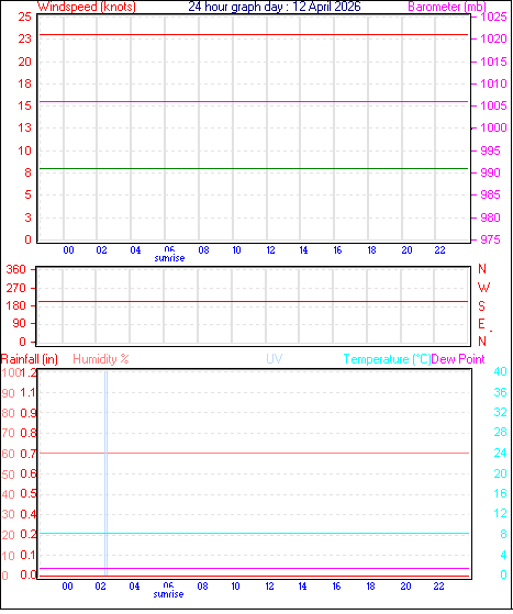 24 Hour Graph for Day 12