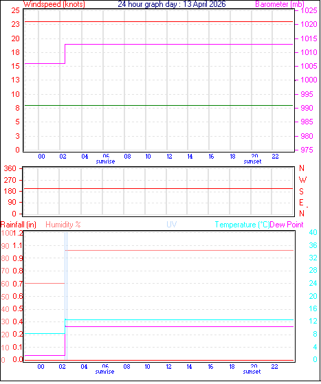 24 Hour Graph for Day 13