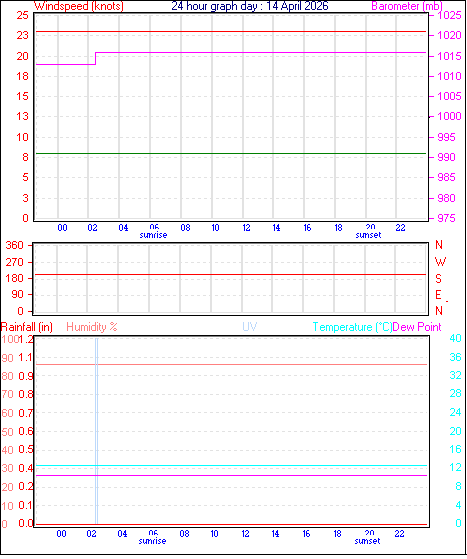 24 Hour Graph for Day 14