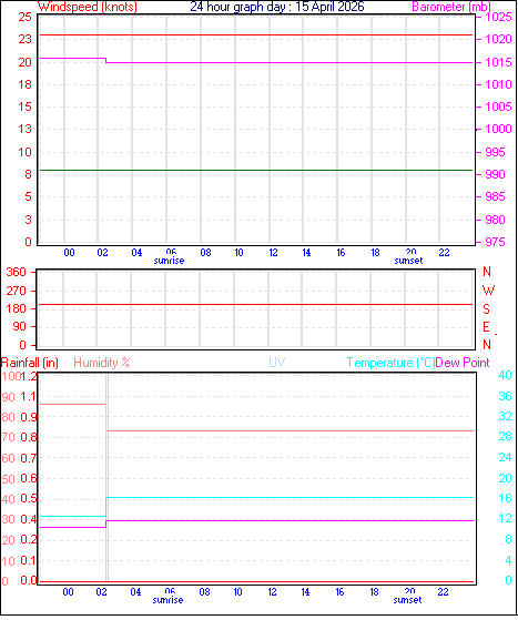 24 Hour Graph for Day 15