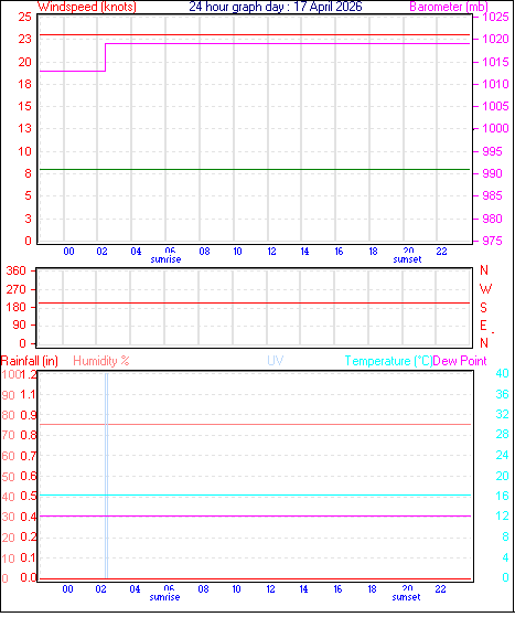24 Hour Graph for Day 17