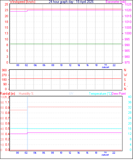24 Hour Graph for Day 18