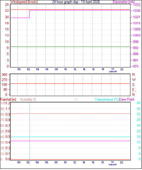 24 Hour Graph for Day 19