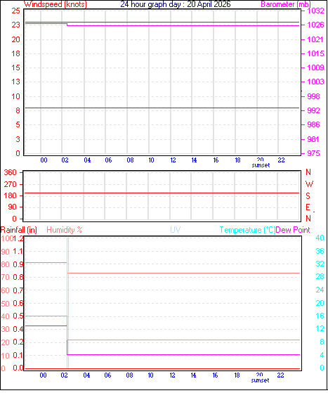 24 Hour Graph for Day 20