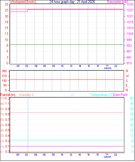 24 Hour Graph for Day 21