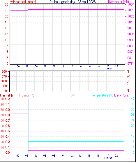 24 Hour Graph for Day 22
