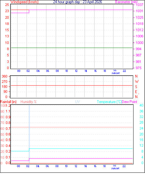 24 Hour Graph for Day 23